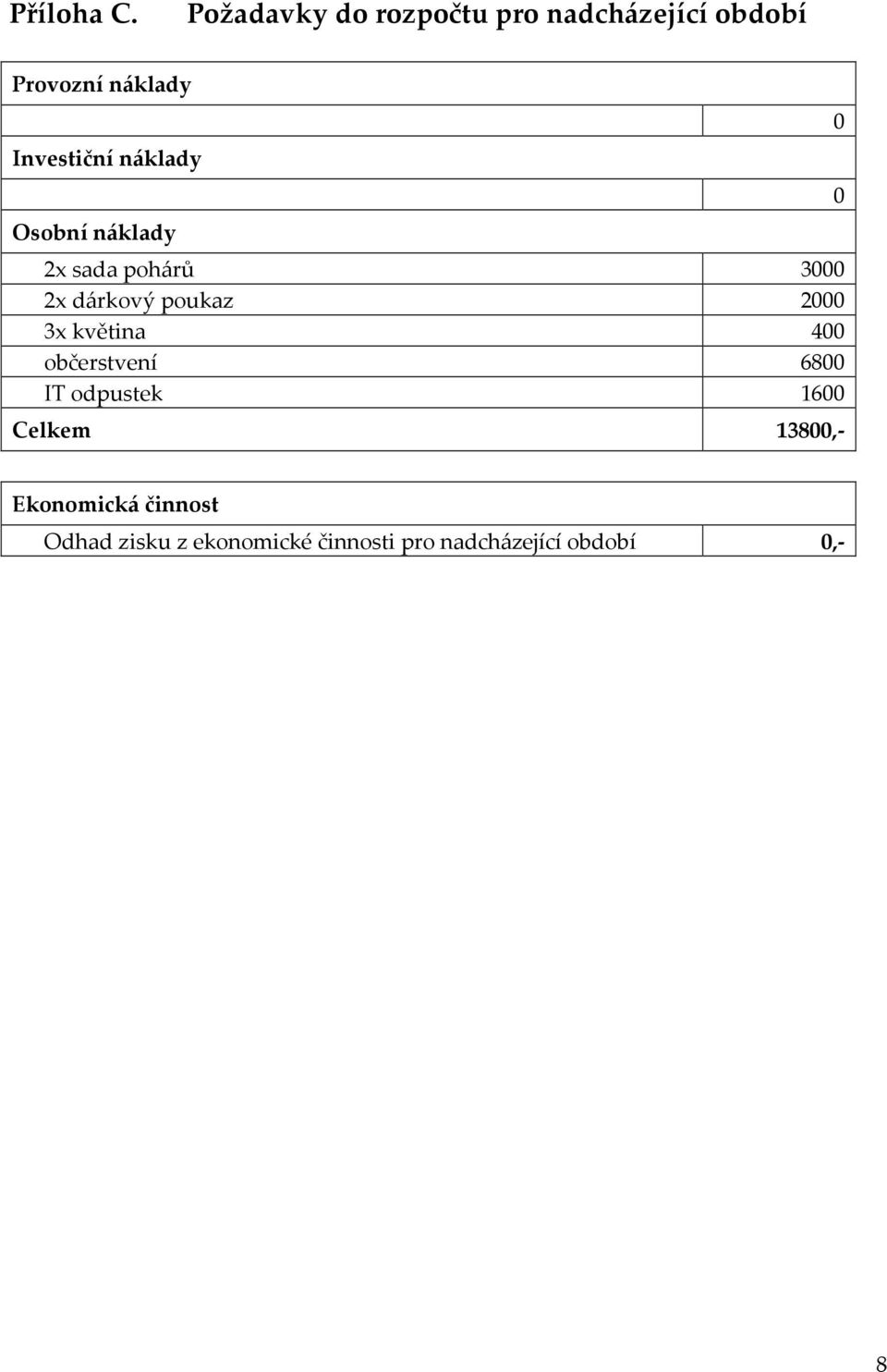 náklady Osobní náklady 2x sada pohárů 3000 2x dárkový poukaz 2000 3x