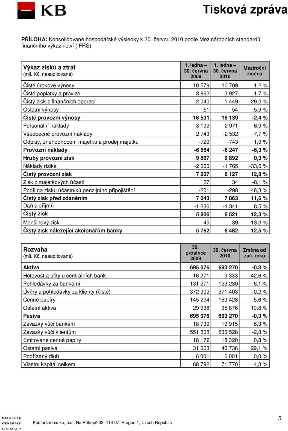 provozní výnosy 16 531 16 139-2,4 % Personální náklady -3 192-2 971-6,9 % Všeobecné provozní náklady -2 743-2 532-7,7 % Odpisy, znehodnocení majetku a prodej majetku -729-743 1,9 % Provozní náklady