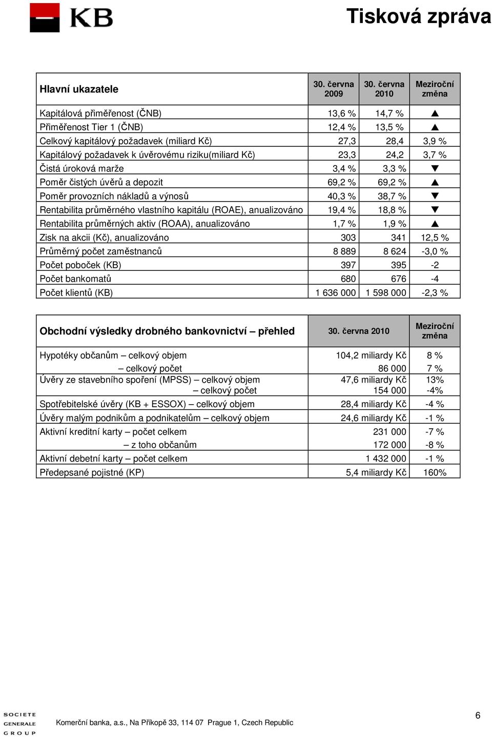 průměrného vlastního kapitálu (ROAE), anualizováno 19,4 % 18,8 % Rentabilita průměrných aktiv (ROAA), anualizováno 1,7 % 1,9 % Zisk na akcii (Kč), anualizováno 303 341 12,5 % Průměrný počet