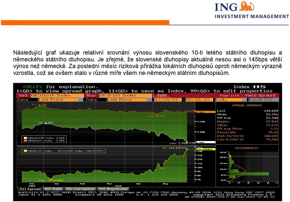 Je zřejmé, že slovenské dluhopisy aktuálně nesou asi o 145bps větší výnos než německé.