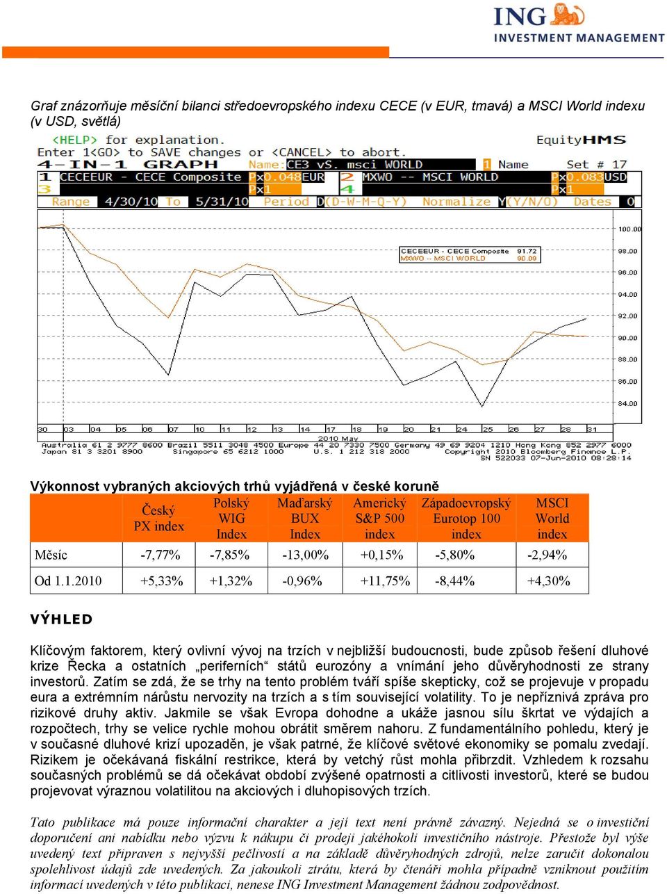 0 PX index Index Index index index MSCI World index Měsíc -7,77% -7,85% -13