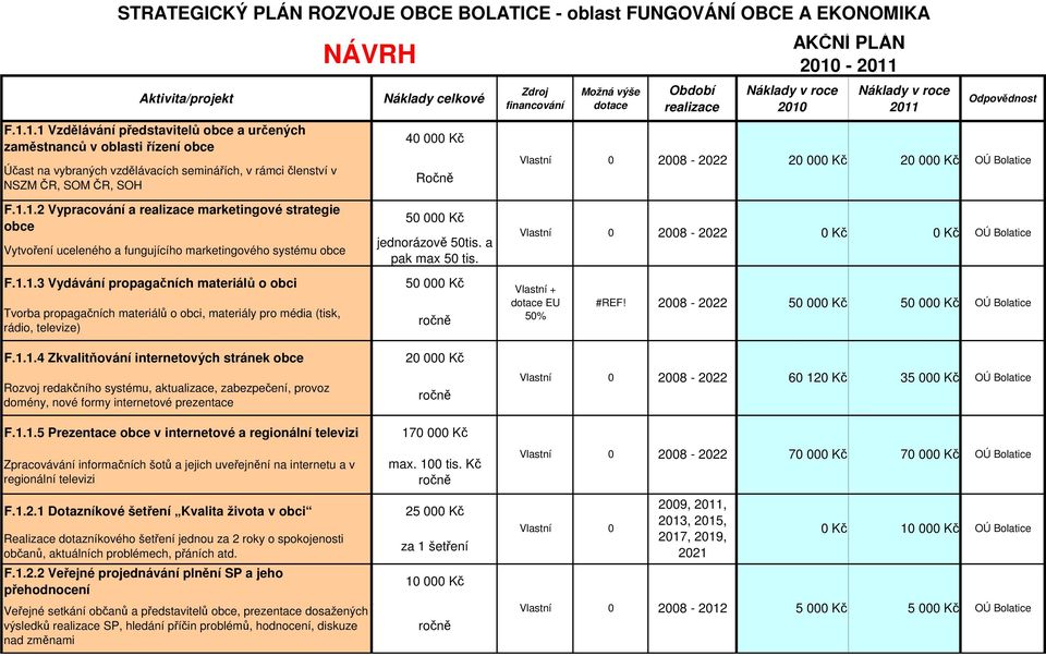 Zdroj financování Možná výše dotace Období realizace 21 AKČNÍ PLÁN 21-211 211 Odpovědnost 28-222 2 Kč 2 Kč F.1.1.2 Vypracování a realizace marketingové strategie obce Vytvoření uceleného a fungujícího marketingového systému obce 5 Kč 5tis.