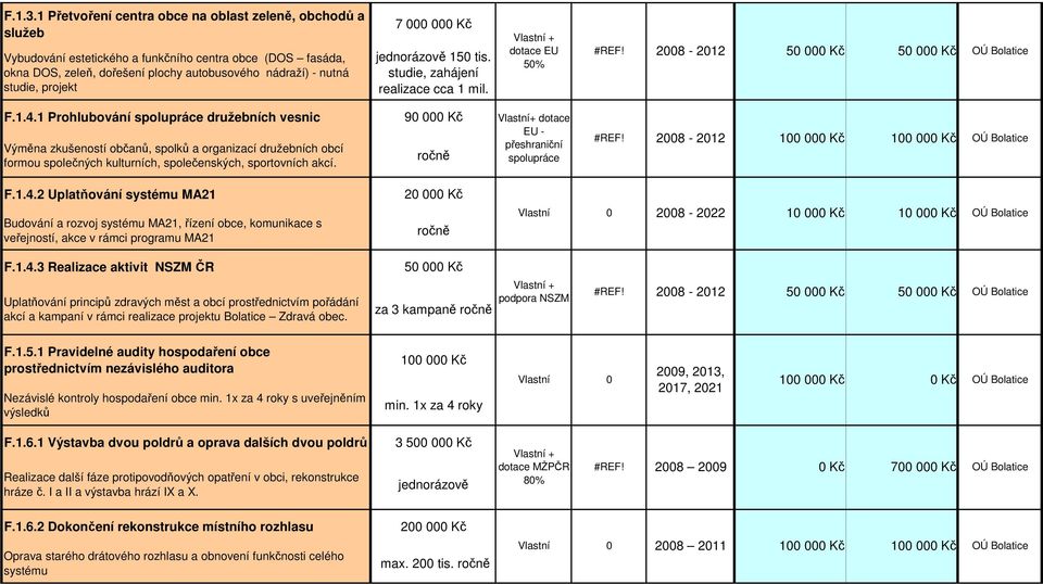 7 Kč 15 tis. studie, zahájení realizace cca 1 mil. + dotace EU 5% 28-212 5 Kč 5 Kč F.1.4.