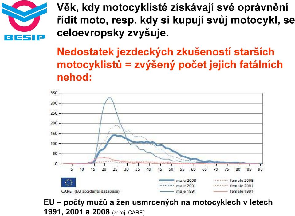 Nedostatek jezdeckých zkušeností starších motocyklistů = zvýšený počet