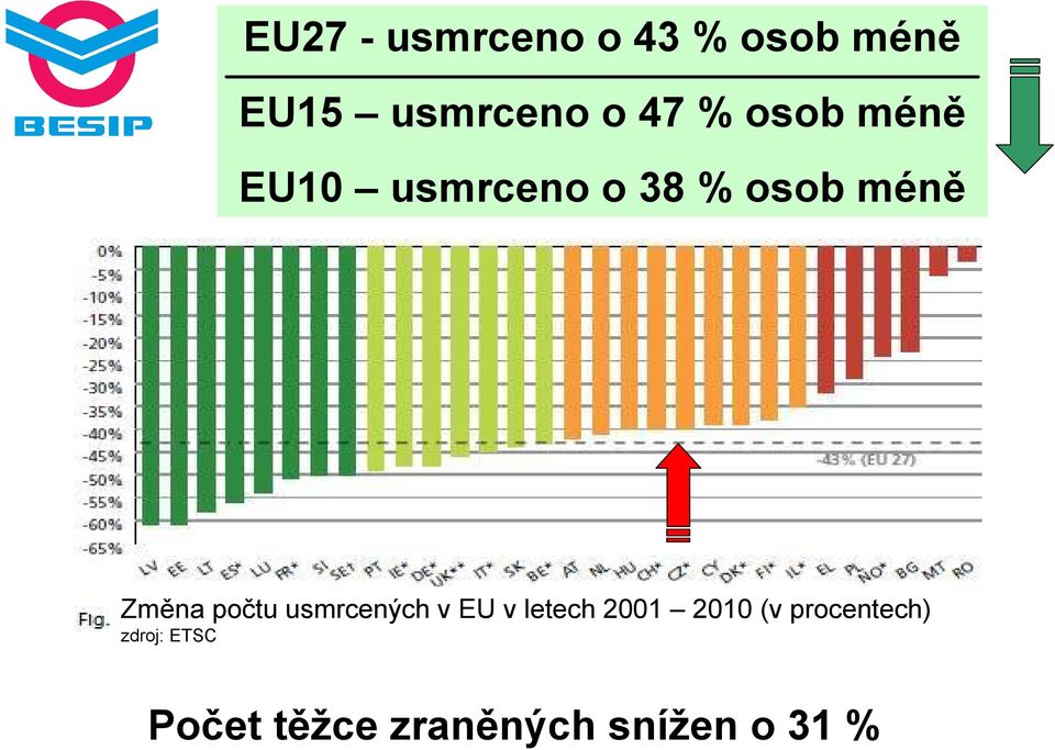 Změna počtu usmrcených v EU v letech 2001 2010 (v