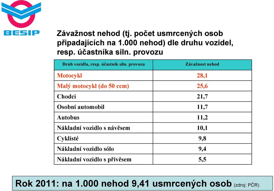 provozu Závažnost nehod Motocykl 28,1 Malý motocykl (do 50 ccm) 25,6 Chodci 21,7 Osobní automobil 11,7