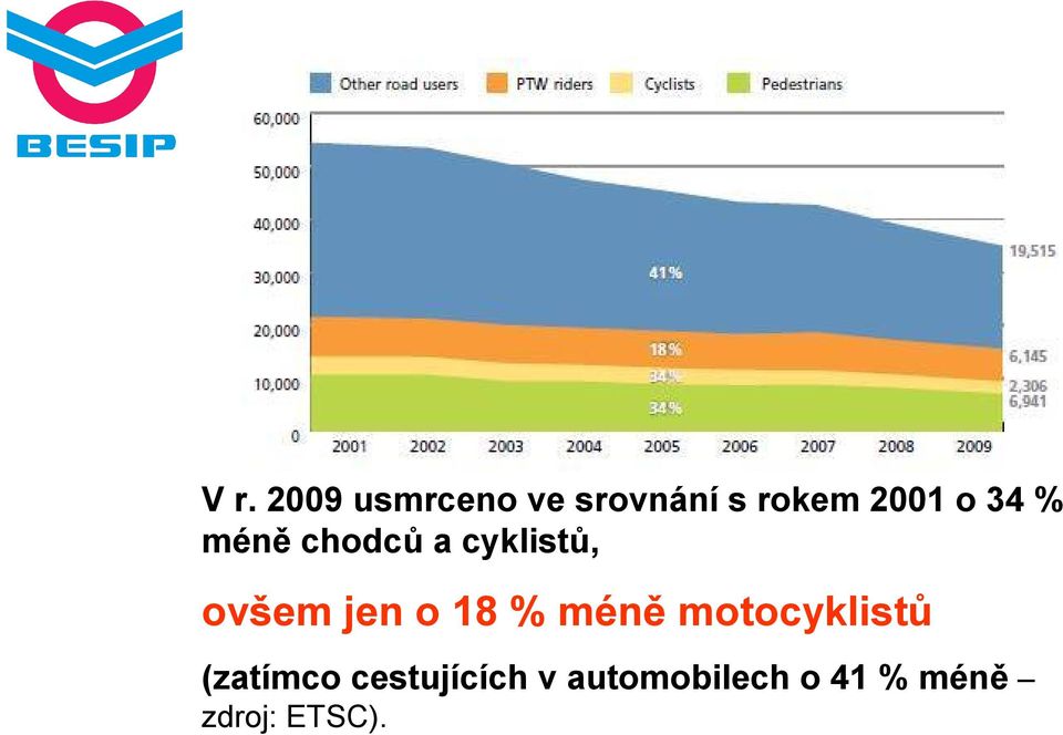 jen o 18 % méně motocyklistů (zatímco