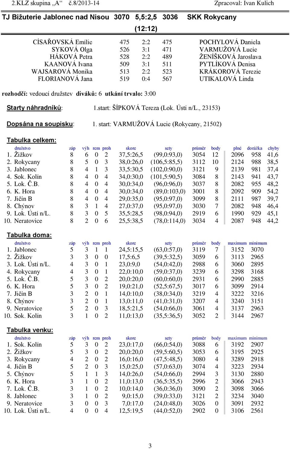 3:00 Starty náhradníků: 1.start: ŠÍPKOVÁ Tereza (Lok. Ústí n/l., 23153) Dopsána na soupisku: 1.