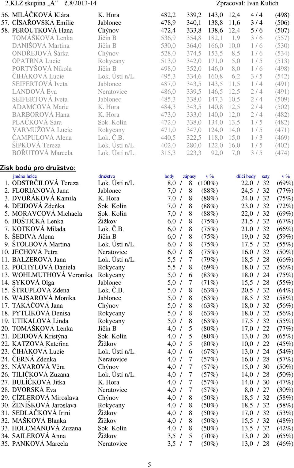 528,0 374,5 153,5 8,5 1 / 6 (534) OPATRNÁ Lucie Rokycany 513,0 342,0 171,0 5,0 1 / 5 (513) PORTYŠOVÁ Nikola Jičín B 498,0 352,0 146,0 8,0 1 / 6 (498) ČIHÁKOVÁ Lucie Lok. Ústí n/l.