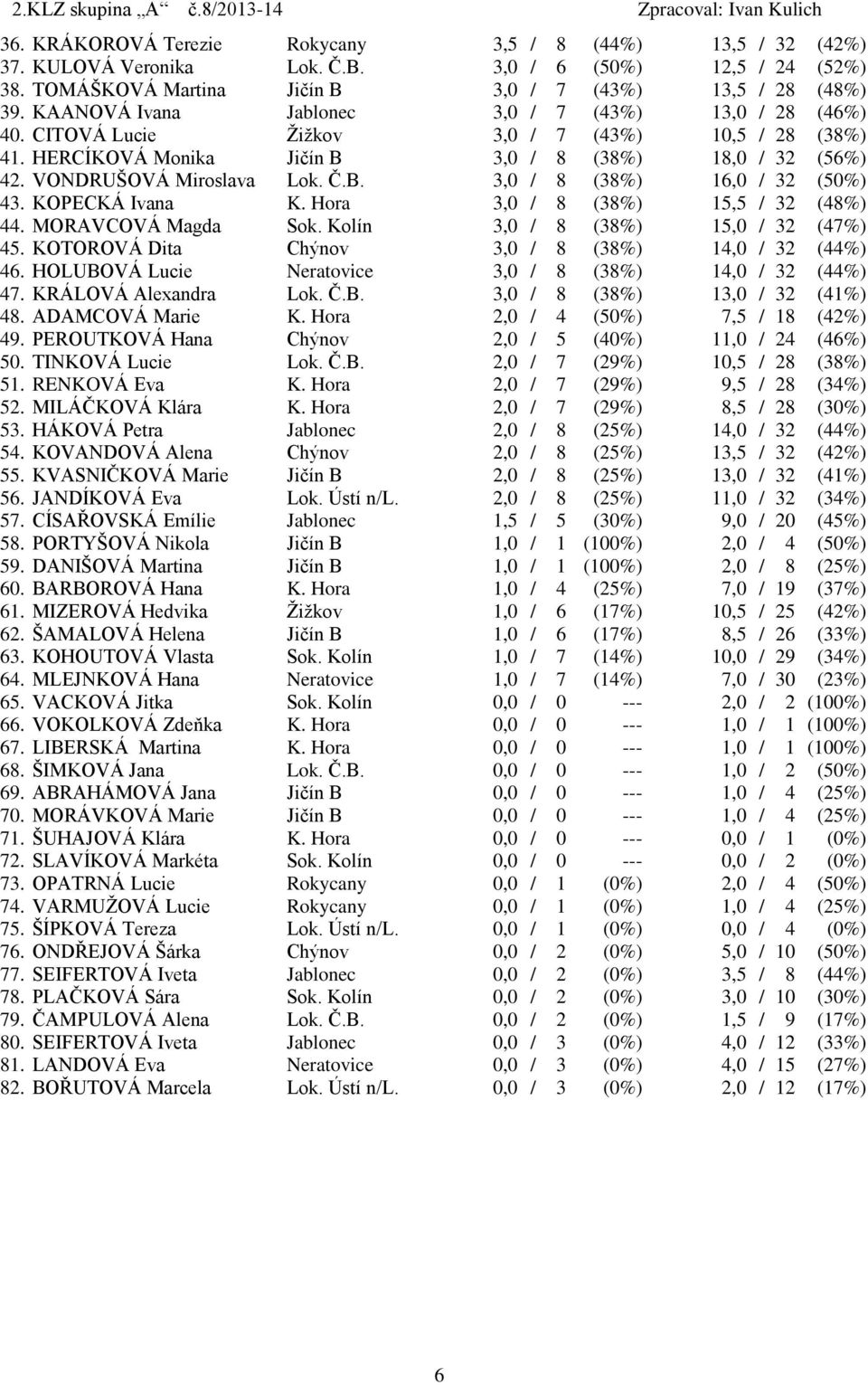 KOPECKÁ Ivana K. Hora 3,0 / 8 (38%) 15,5 / 32 (48%) 44. MORAVCOVÁ Magda Sok. Kolín 3,0 / 8 (38%) 15,0 / 32 (47%) 45. KOTOROVÁ Dita Chýnov 3,0 / 8 (38%) 14,0 / 32 (44%) 46.