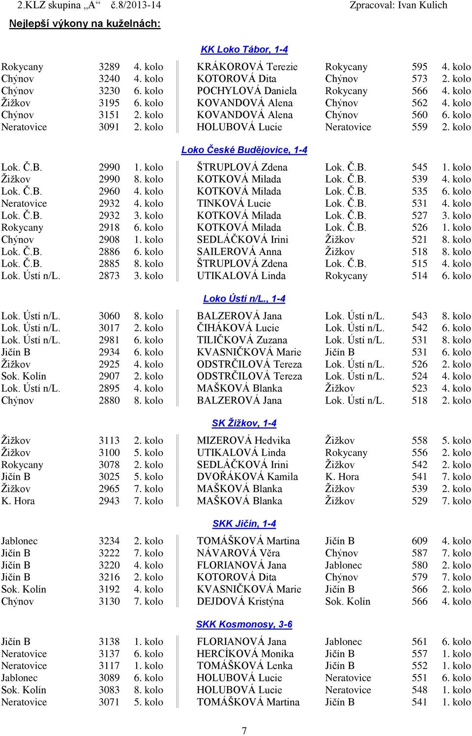 kolo HOLUBOVÁ Lucie Neratovice 559 2. kolo Loko České Budějovice, 1-4 Lok. Č.B. 2990 1. kolo ŠTRUPLOVÁ Zdena Lok. Č.B. 545 1. kolo Žižkov 2990 8. kolo KOTKOVÁ Milada Lok. Č.B. 539 4. kolo Lok. Č.B. 2960 4.