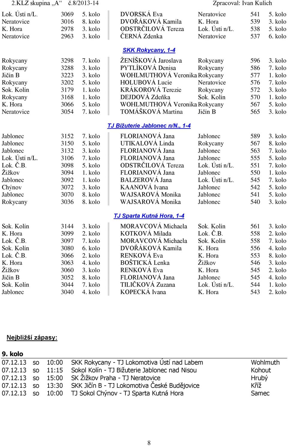kolo Jičín B 3223 3. kolo WOHLMUTHOVÁ Veronika Rokycany 577 1. kolo Rokycany 3202 5. kolo HOLUBOVÁ Lucie Neratovice 576 7. kolo Sok. Kolín 3179 1. kolo KRÁKOROVÁ Terezie Rokycany 572 3.