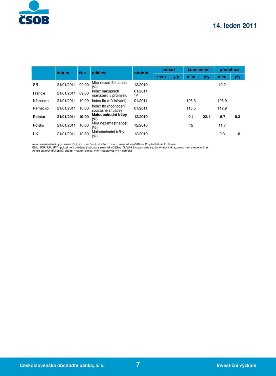 9 Německo 21/01/2011 10:00 Index Ifo (hodnocení současné situace) Polsko 21/01/2011 10:00 Maloobchodní tržby Polsko 21/01/2011 10:00 UK 21/01/2011 10:30 Maloobchodní tržby 01/2011 113.5 112.