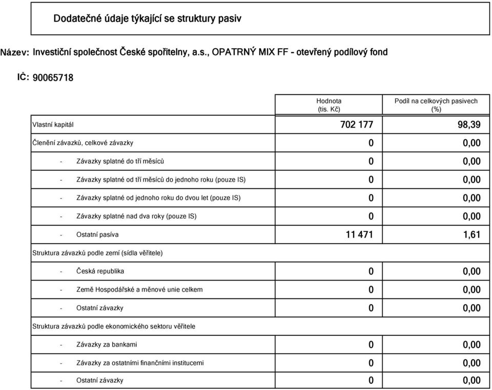 do jednoho roku (pouze IS) 0 0,00 - Závazky splatné od jednoho roku do dvou let (pouze IS) 0 0,00 - Závazky splatné nad dva roky (pouze IS) 0 0,00 - Ostatní pasíva 11 471 1,61