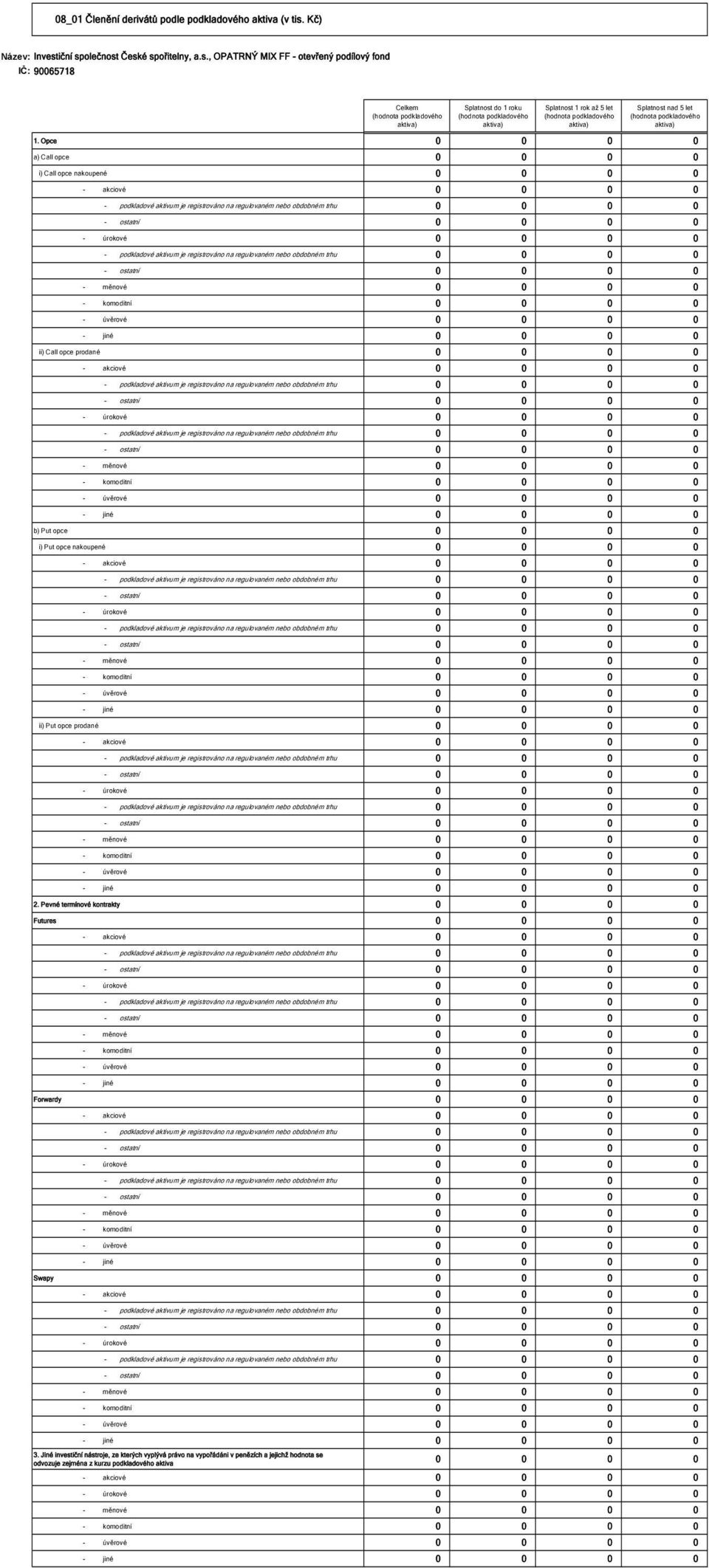 Opce 0 0 0 0 a) Call opce 0 0 0 0 i) Call opce nakoupené 0 0 0 0 - akciové 0 0 0 0 - úrokové 0 0 0 0 - měnové 0 0 0 0 - komoditní 0 0 0 0 - úvěrové 0 0 0 0 - jiné 0 0 0 0 ii) Call opce prodané 0 0 0