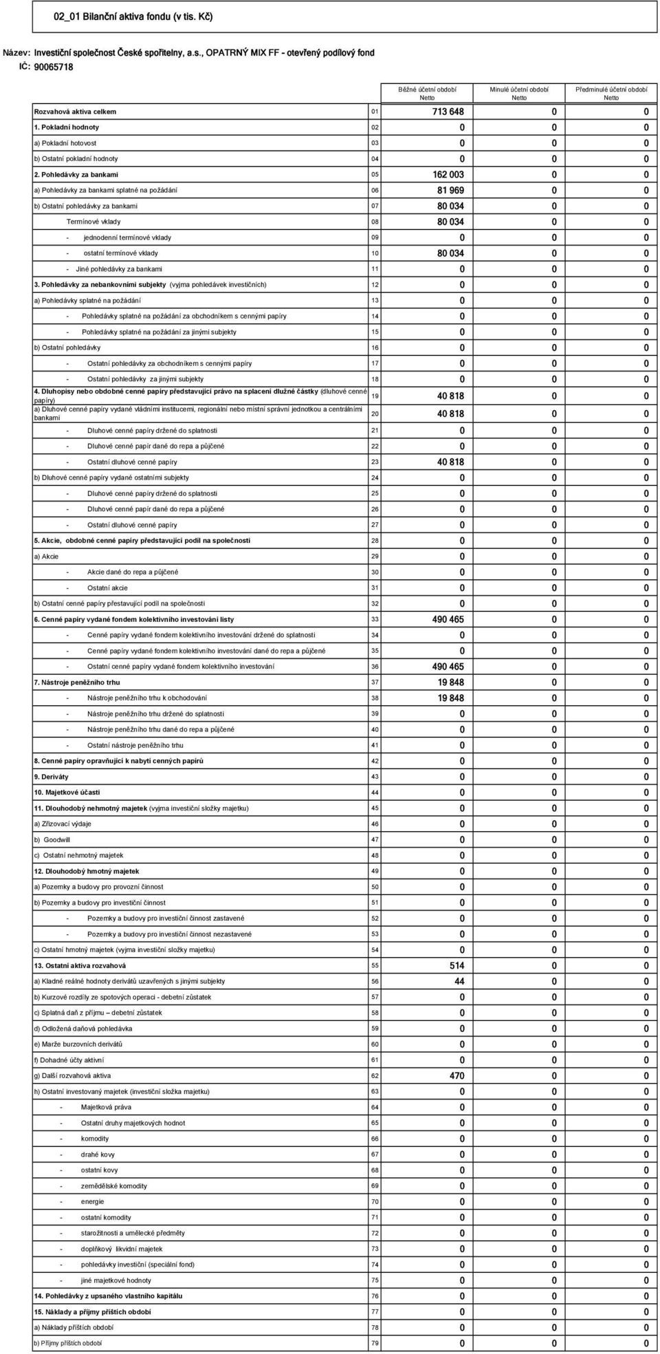 Pohledávky za bankami 05 162 003 0 0 a) Pohledávky za bankami splatné na požádání 06 81 969 0 0 b) Ostatní pohledávky za bankami 07 80 034 0 0 Termínové vklady 08 80 034 0 0 - jednodenní termínové