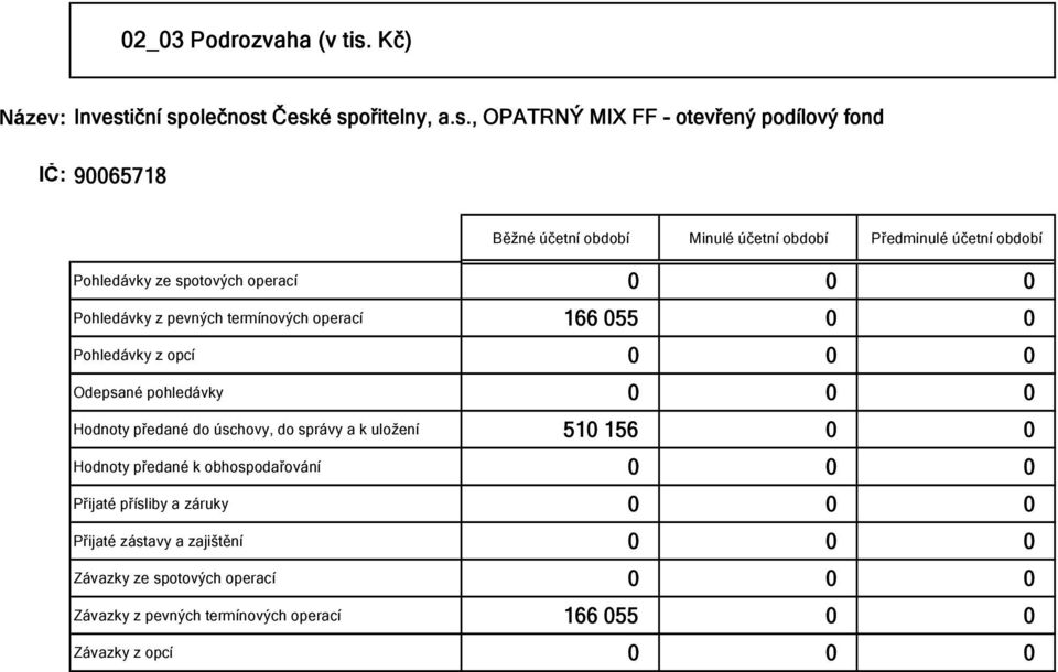 pevných termínových operací 166 055 0 0 Pohledávky z opcí 0 0 0 Odepsané pohledávky 0 0 0 Hodnoty předané do úschovy, do správy