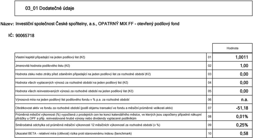 jeden podílový list (Kč) 05 0,00 Výnosová míra 