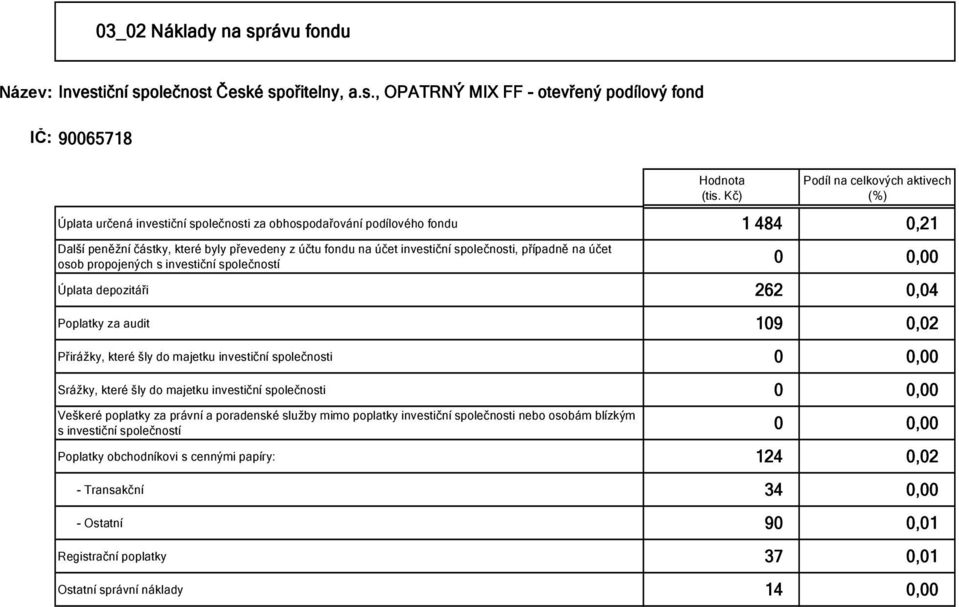 investiční společnosti, případně na účet osob propojených s investiční společností 0 0,00 Úplata depozitáři 262 0,04 Poplatky za audit 109 0,02 Přirážky, které šly do majetku investiční