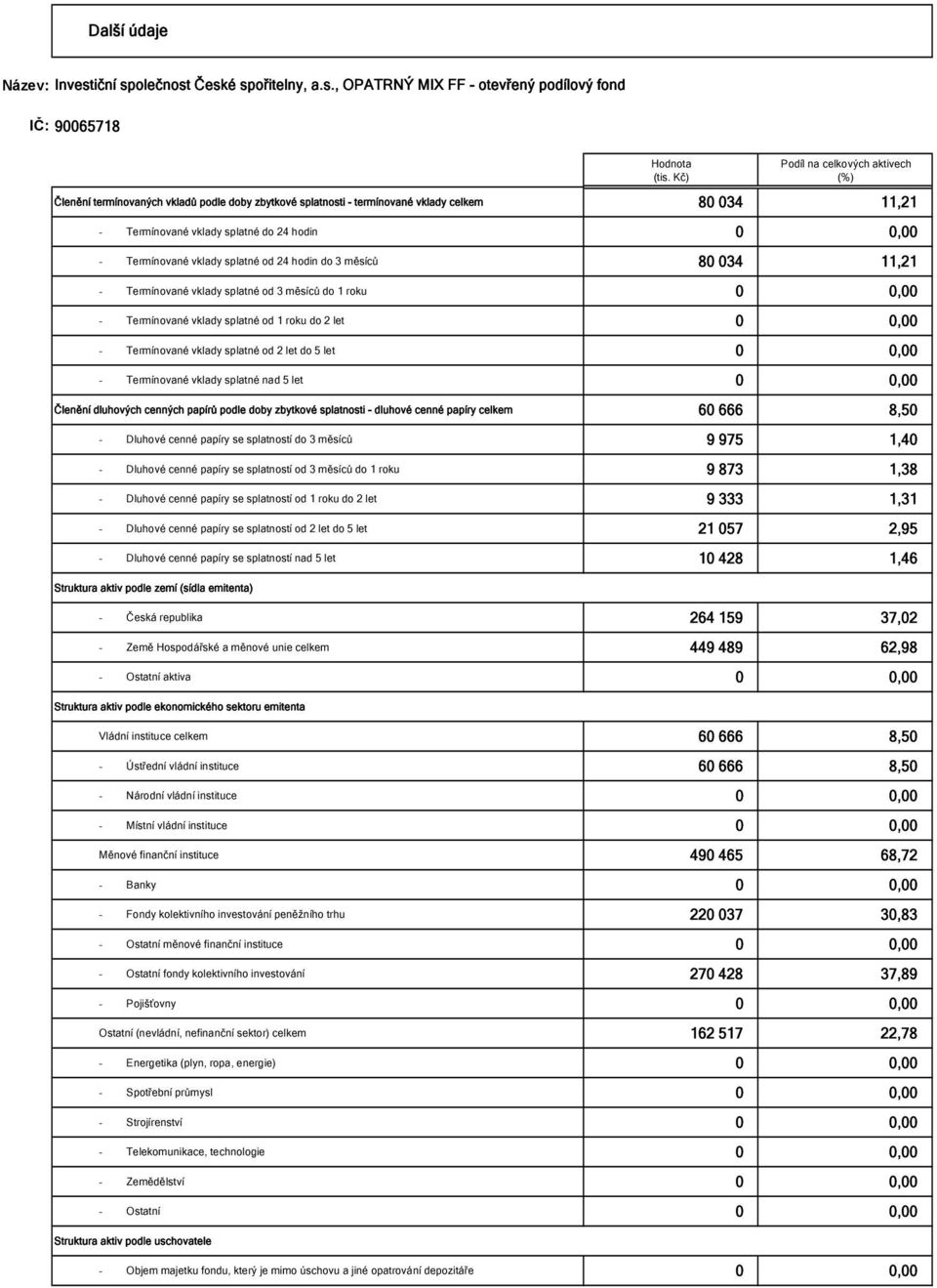 vklady splatné od 24 hodin do 3 měsíců 80 034 11,21 - Termínované vklady splatné od 3 měsíců do 1 roku 0 0,00 - Termínované vklady splatné od 1 roku do 2 let 0 0,00 - Termínované vklady splatné od 2