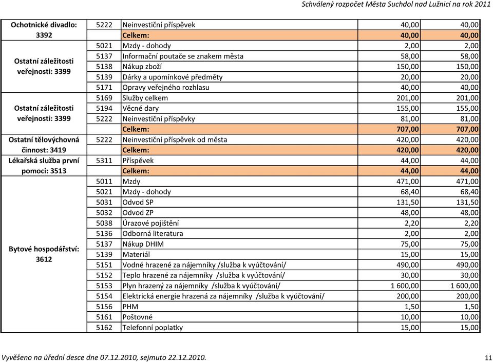 20,00 20,00 5171 Opravy veřejného rozhlasu 40,00 40,00 5169 Služby celkem 201,00 201,00 5194 Věcné dary 155,00 155,00 5222 Neinvestiční příspěvky 81,00 81,00 Celkem: 707,00 707,00 5222 Neinvestiční