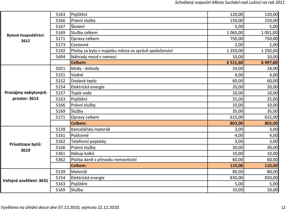 10,00 Celkem: 6511,60 6497,60 5021 Mzdy - dohody 24,00 24,00 5151 Vodné 4,00 4,00 5152 Dodané teplo 60,00 60,00 5154 Elektrická energie 20,00 20,00 5157 Teplá voda 10,00 10,00 5163 Pojištění 25,00