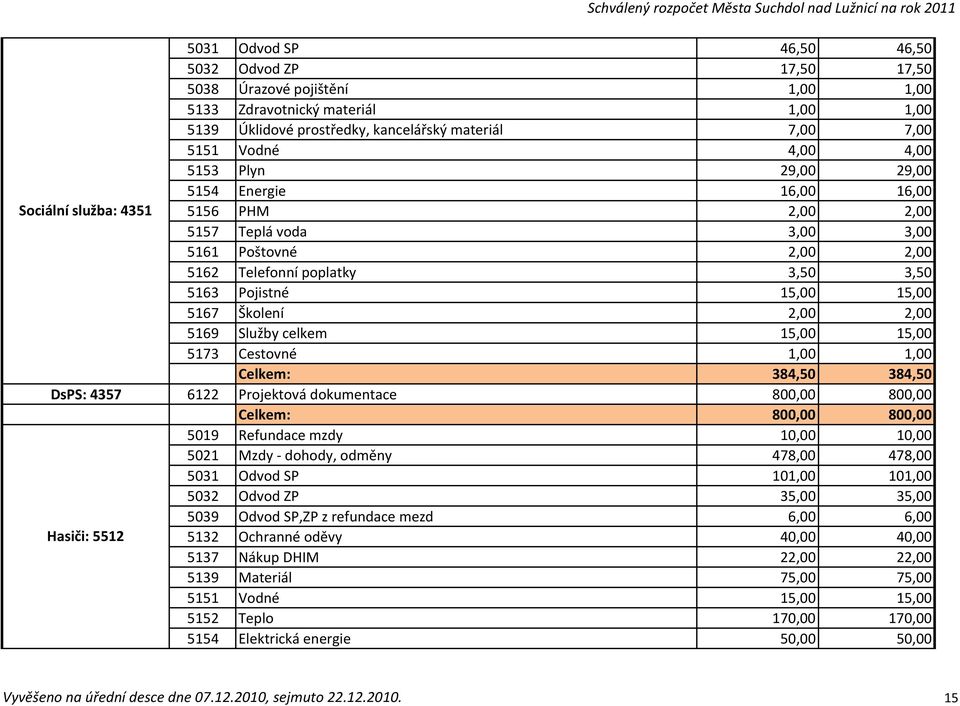 5167 Školení 2,00 2,00 5169 Služby celkem 15,00 15,00 5173 Cestovné 1,00 1,00 Celkem: 384,50 384,50 DsPS: 4357 6122 Projektová dokumentace 800,00 800,00 Celkem: 800,00 800,00 5019 Refundace mzdy