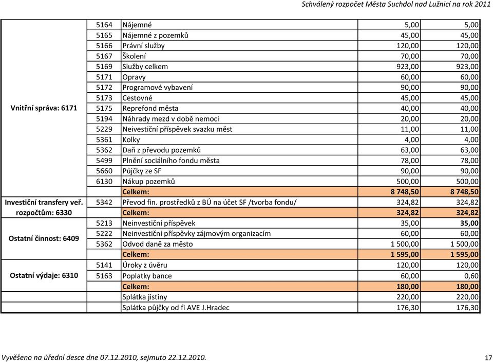 923,00 923,00 5171 Opravy 60,00 60,00 5172 Programové vybavení 90,00 90,00 5173 Cestovné 45,00 45,00 5175 Reprefond města 40,00 40,00 5194 Náhrady mezd v době nemoci 20,00 20,00 5229 Neivestiční