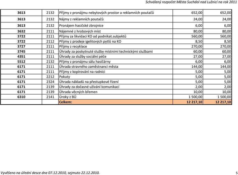 subjektů 560,00 560,00 3722 2112 Příjmy z prodeje igelitových pytlů na KO 8,50 8,50 3727 2111 Příjmy z recyklace 270,00 270,00 3745 2111 Úhrady za poskytnuté služby místními technickými službami