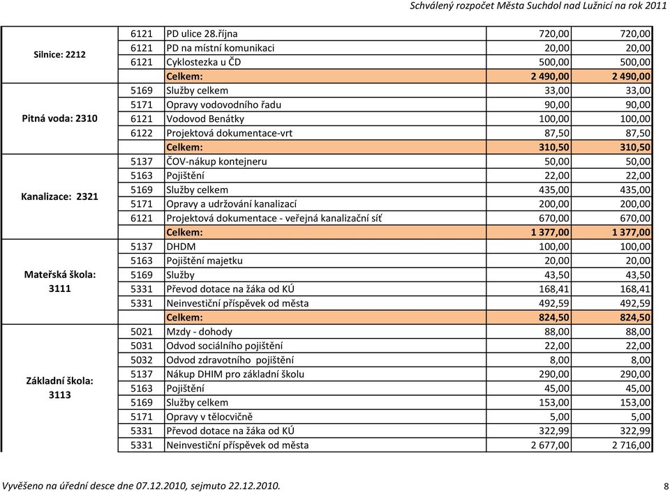 Vodovod Benátky 100,00 100,00 6122 Projektová dokumentace-vrt 87,50 87,50 Celkem: 310,50 310,50 5137 ČOV-nákup kontejneru 50,00 50,00 5163 Pojištění 22,00 22,00 5169 Služby celkem 435,00 435,00 5171