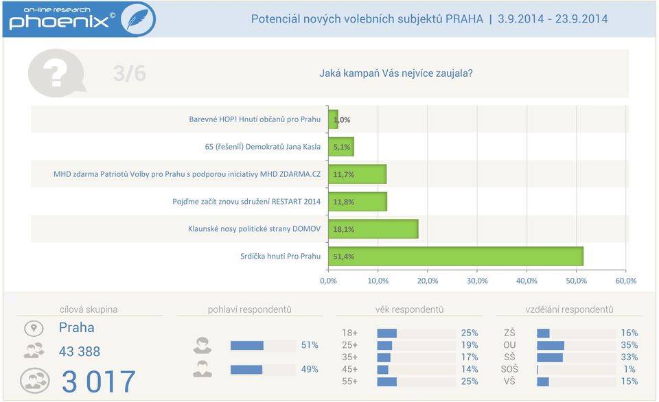 Prahu s podporou iniciativy MHD ZDARMA.