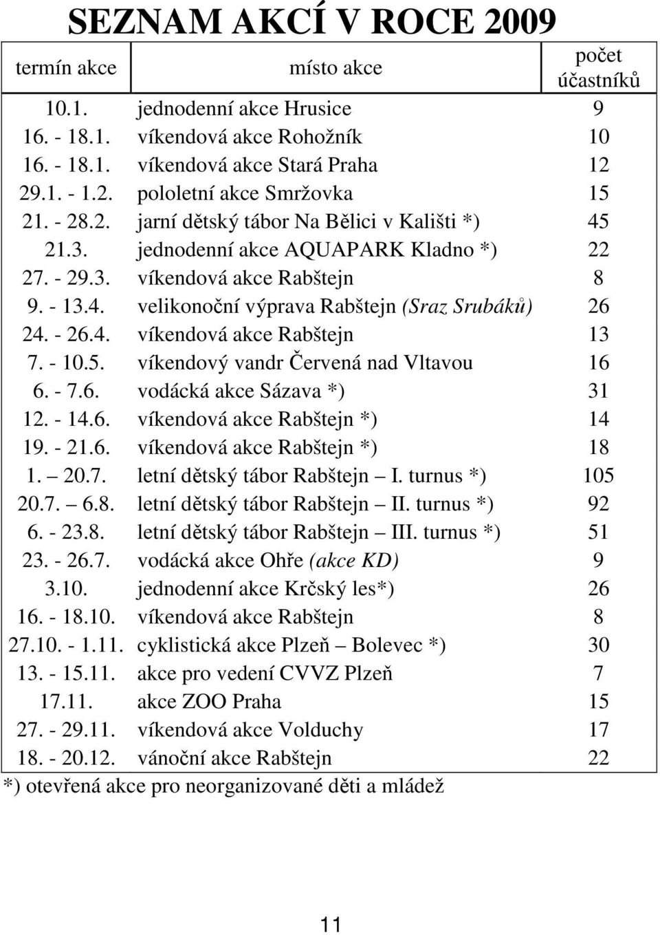 - 26.4. víkendová akce Rabštejn 13 7. - 10.5. víkendový vandr Červená nad Vltavou 16 6. - 7.6. vodácká akce Sázava *) 31 12. - 14.6. víkendová akce Rabštejn *) 14 19. - 21.6. víkendová akce Rabštejn *) 18 1.