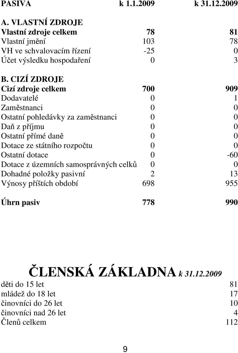 CIZÍ ZDROJE Cizí zdroje celkem 700 909 Dodavatelé 0 1 Zaměstnanci 0 0 Ostatní pohledávky za zaměstnanci 0 0 Daň z příjmu 0 0 Ostatní přímé daně 0 0