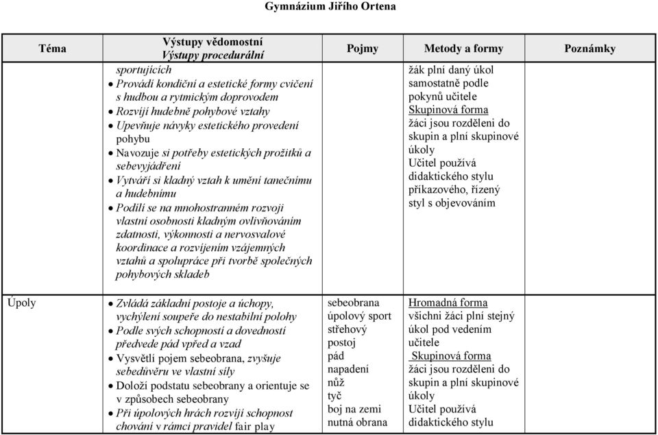 koordinace a rozvíjením vzájemných vztahů a spolupráce při tvorbě společných pohybových skladeb žák plní daný úkol samostatně podle pokynů učitele Skupinová forma žáci jsou rozděleni do skupin a plní