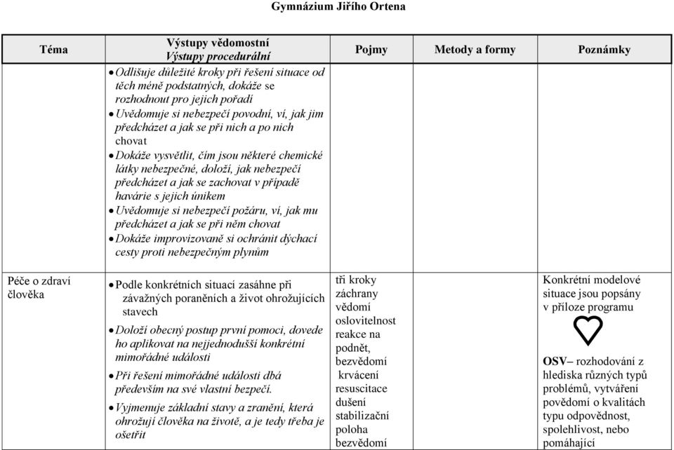 a jak se při něm chovat Dokáže improvizovaně si ochránit dýchací cesty proti nebezpečným plynům Péče o zdraví člověka Podle konkrétních situací zasáhne při závažných poraněních a život ohrožujících