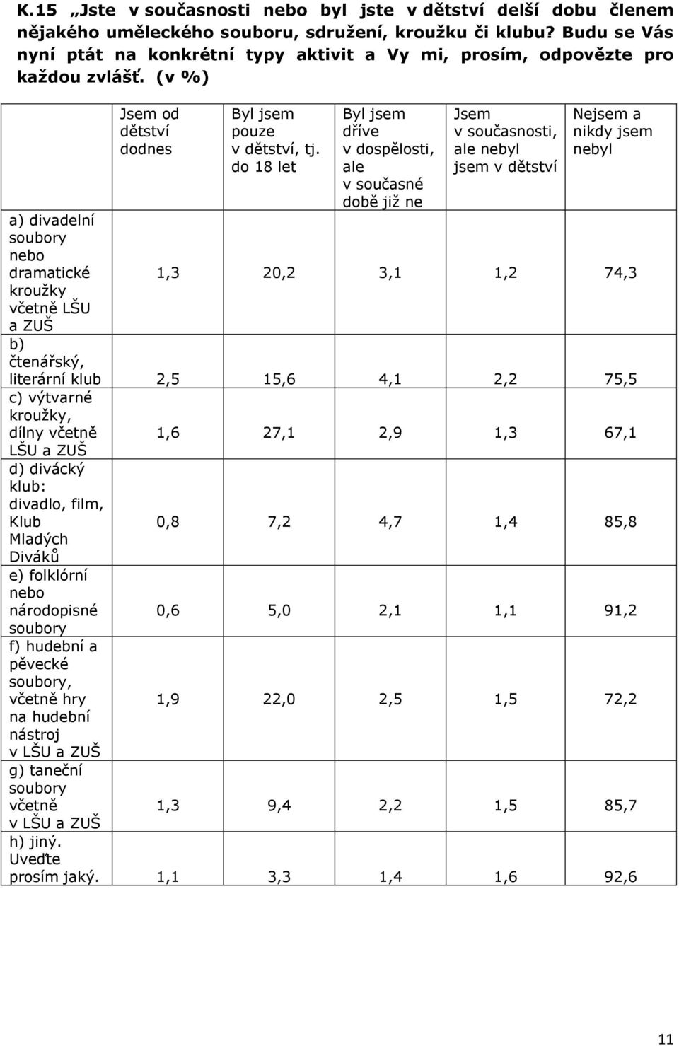 do 18 let Byl jsem dříve v dospělosti, ale v současné době již ne Jsem v současnosti, ale nebyl jsem v dětství Nejsem a nikdy jsem nebyl a) divadelní soubory nebo dramatické 1,3 20,2 3,1 1,2 74,3