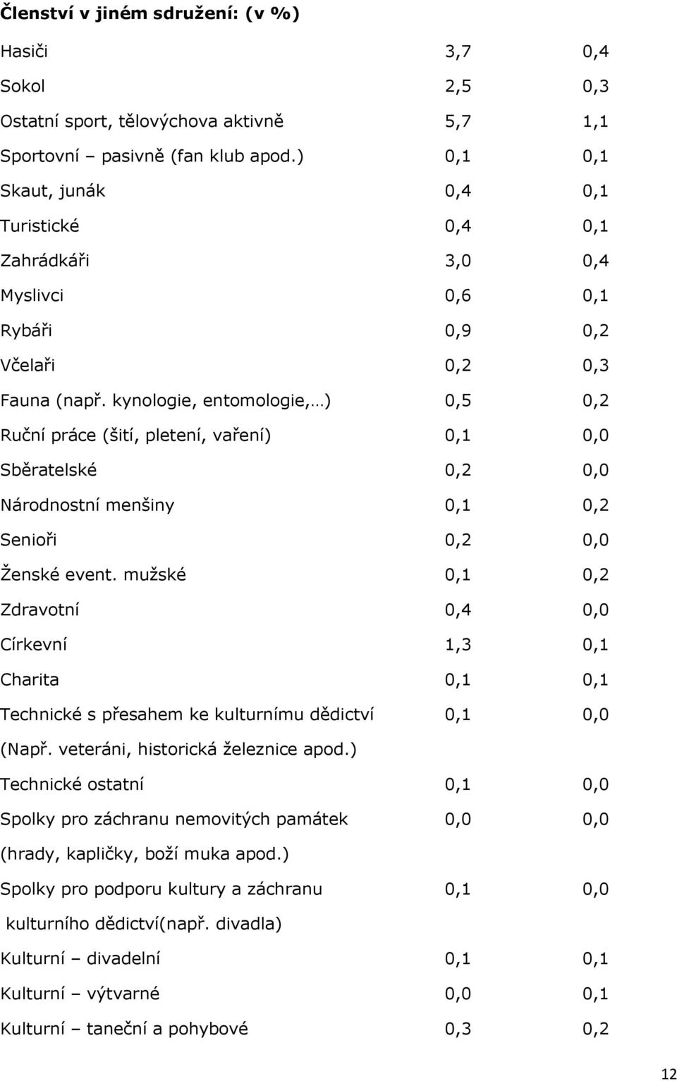 kynologie, entomologie, ) 0,5 0,2 Ruční práce (šití, pletení, vaření) 0,1 0,0 Sběratelské 0,2 0,0 Národnostní menšiny 0,1 0,2 Senioři 0,2 0,0 Ženské event.