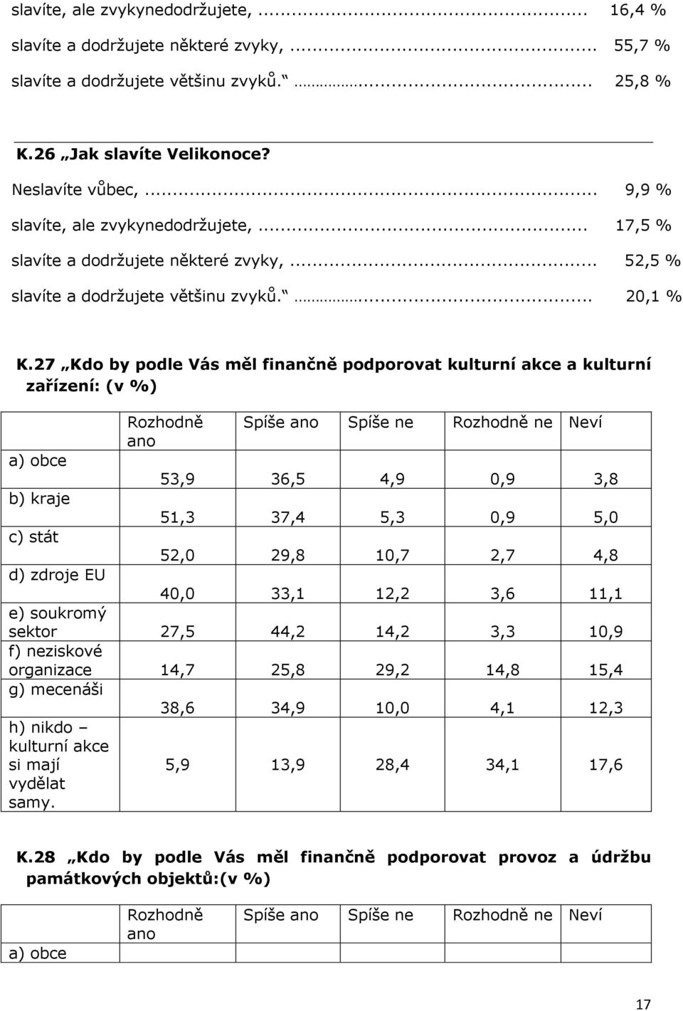27 Kdo by podle Vás měl finančně podporovat kulturní akce a kulturní zařízení: (v %) a) obce Rozhodně ano Spíše ano Spíše ne Rozhodně ne Neví 53,9 36,5 4,9 0,9 3,8 b) kraje 51,3 37,4 5,3 0,9 5,0 c)