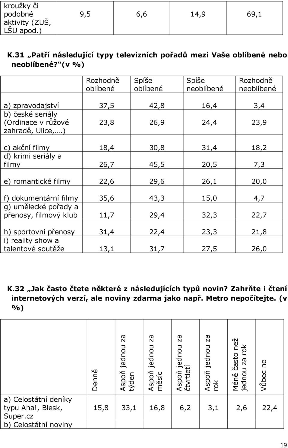 ) 23,8 26,9 24,4 23,9 c) akční filmy 18,4 30,8 31,4 18,2 d) krimi seriály a filmy 26,7 45,5 20,5 7,3 e) romantické filmy 22,6 29,6 26,1 20,0 f) dokumentární filmy 35,6 43,3 15,0 4,7 g) umělecké