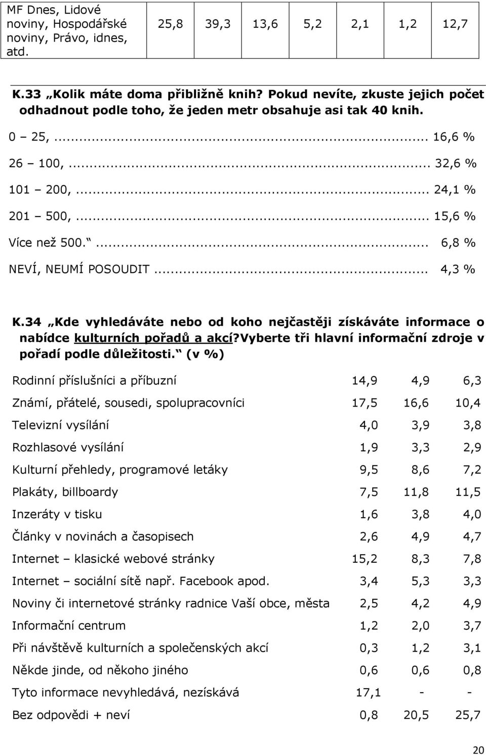 ... 6,8 % NEVÍ, NEUMÍ POSOUDIT... 4,3 % K.34 Kde vyhledáváte nebo od koho nejčastěji získáváte informace o nabídce kulturních pořadů a akcí?