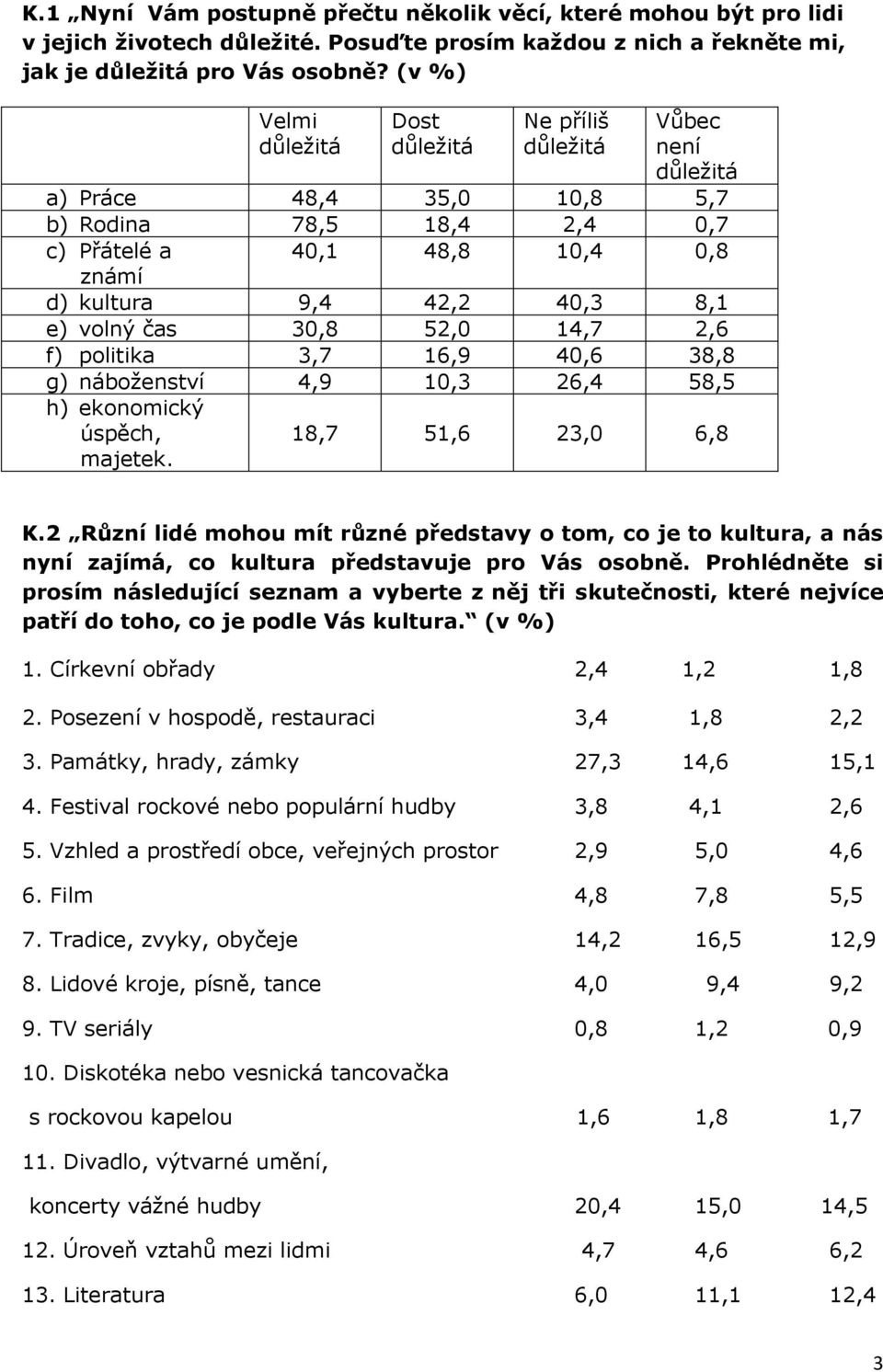 volný čas 30,8 52,0 14,7 2,6 f) politika 3,7 16,9 40,6 38,8 g) náboženství 4,9 10,3 26,4 58,5 h) ekonomický úspěch, majetek. 18,7 51,6 23,0 6,8 K.