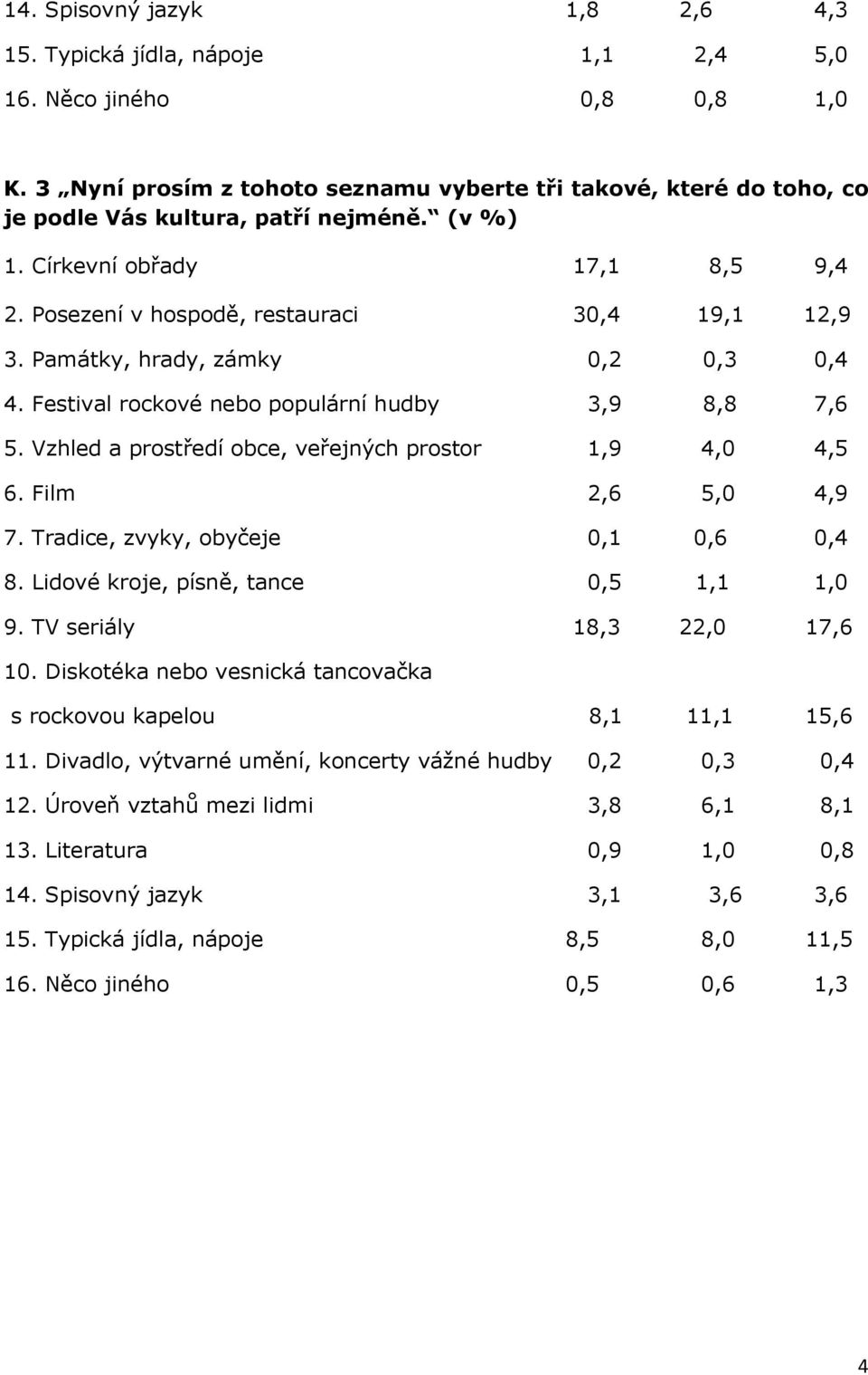 Památky, hrady, zámky 0,2 0,3 0,4 4. Festival rockové nebo populární hudby 3,9 8,8 7,6 5. Vzhled a prostředí obce, veřejných prostor 1,9 4,0 4,5 6. Film 2,6 5,0 4,9 7.