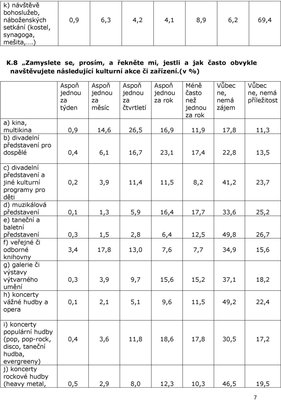 (v %) Aspoň jednou za týden Aspoň jednou za měsíc Aspoň jednou za čtvrtletí Aspoň jednou za rok Méně často než jednou za rok Vůbec ne, nemá zájem Vůbec ne, nemá příležitost a) kina, multikina 0,9