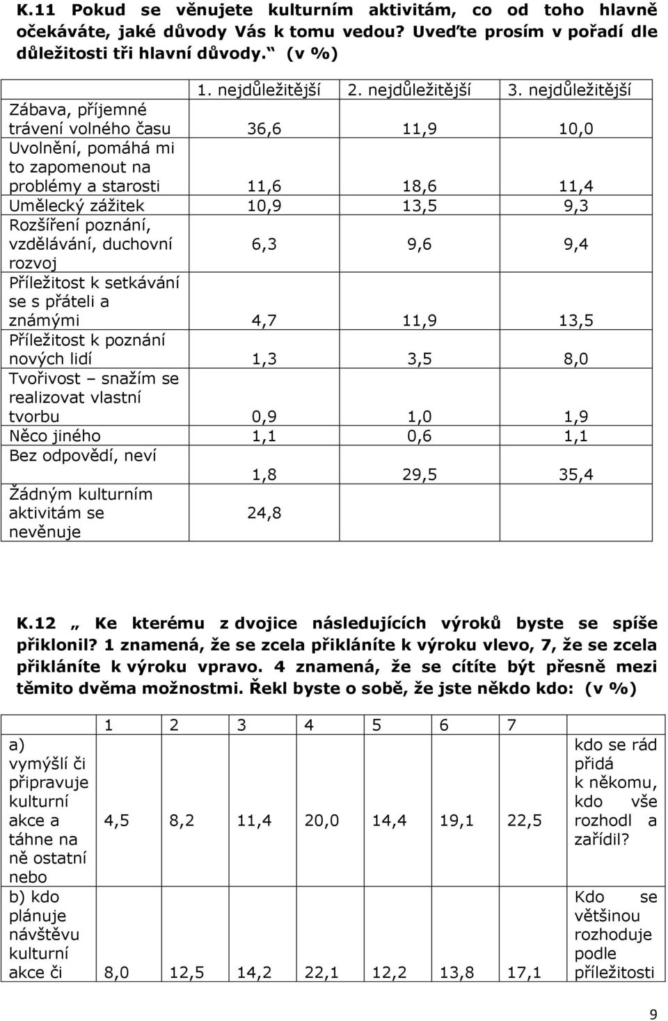 nejdůležitější Zábava, příjemné trávení volného času 36,6 11,9 10,0 Uvolnění, pomáhá mi to zapomenout na problémy a starosti 11,6 18,6 11,4 Umělecký zážitek 10,9 13,5 9,3 Rozšíření poznání,