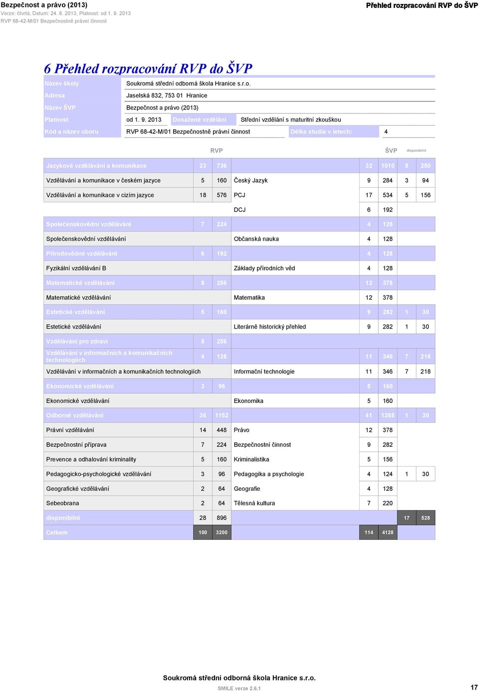 komunikace v českém jazyce 5 160 Český Jazyk 9 284 3 94 Vzdělávání a komunikace v cizím jazyce 18 576 PCJ 17 534 5 156 DCJ 6 192 Společenskovědní vzdělávání 7 224 4 128 Společenskovědní vzdělávání