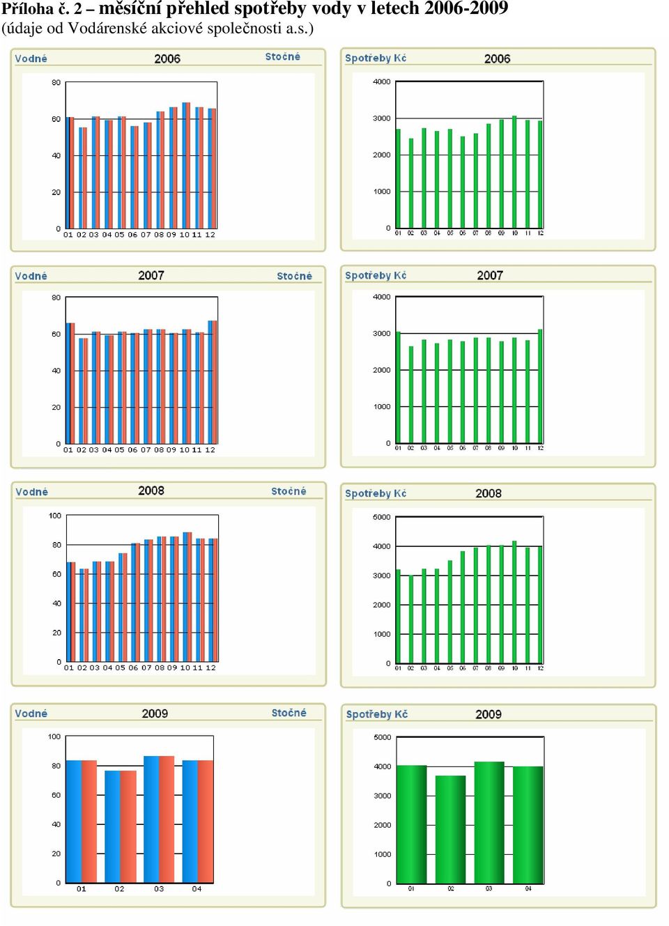vody v letech 2006-2009