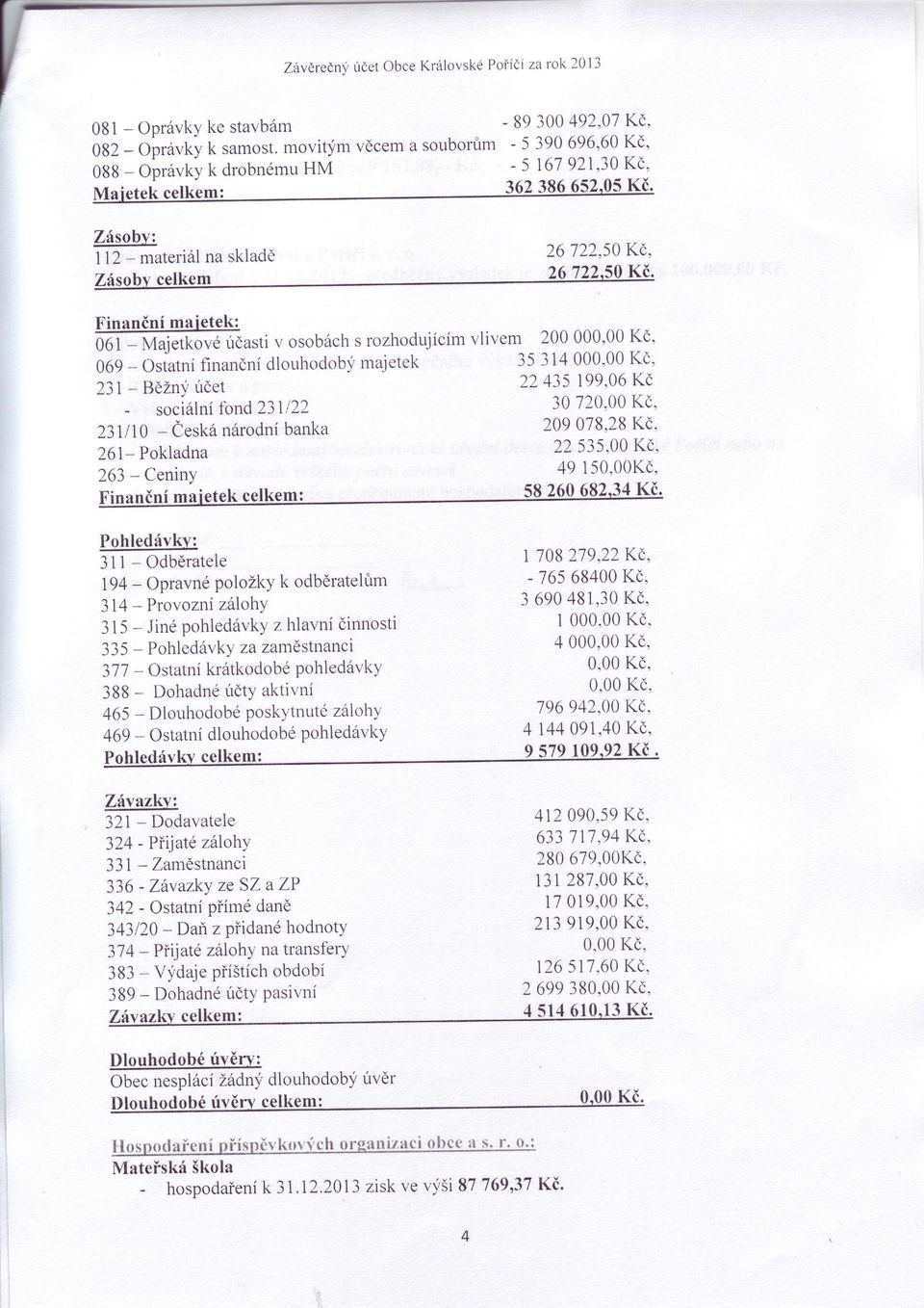 Finančnímaietek: vlivem 200000'00 v osobchs rozhodujícím 06t Majetkovéťrčasti 3 5 3 1 40 0 0, 0 0 069 - ostatnífinančnídlouhodoby majetek 22 435199,06 231 BěŽny čet 30 720,00'.