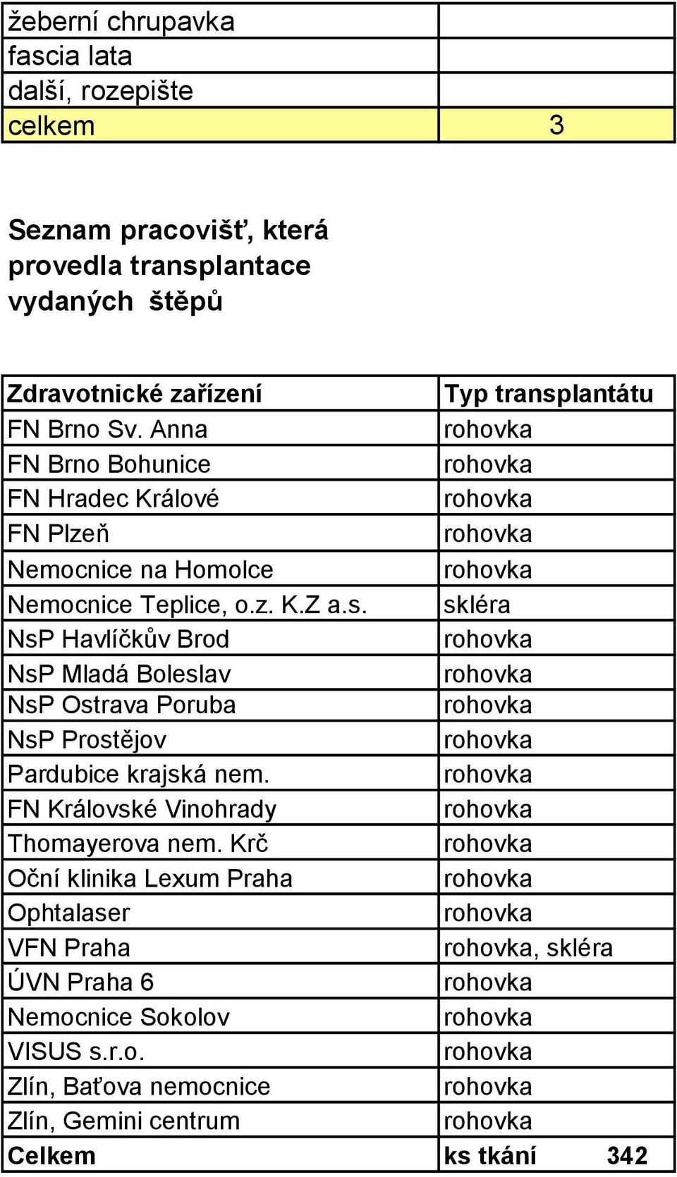 NsP Havlíčkův Brod NsP Mladá Boleslav NsP Ostrava Poruba NsP Prostějov Pardubice krajská nem.