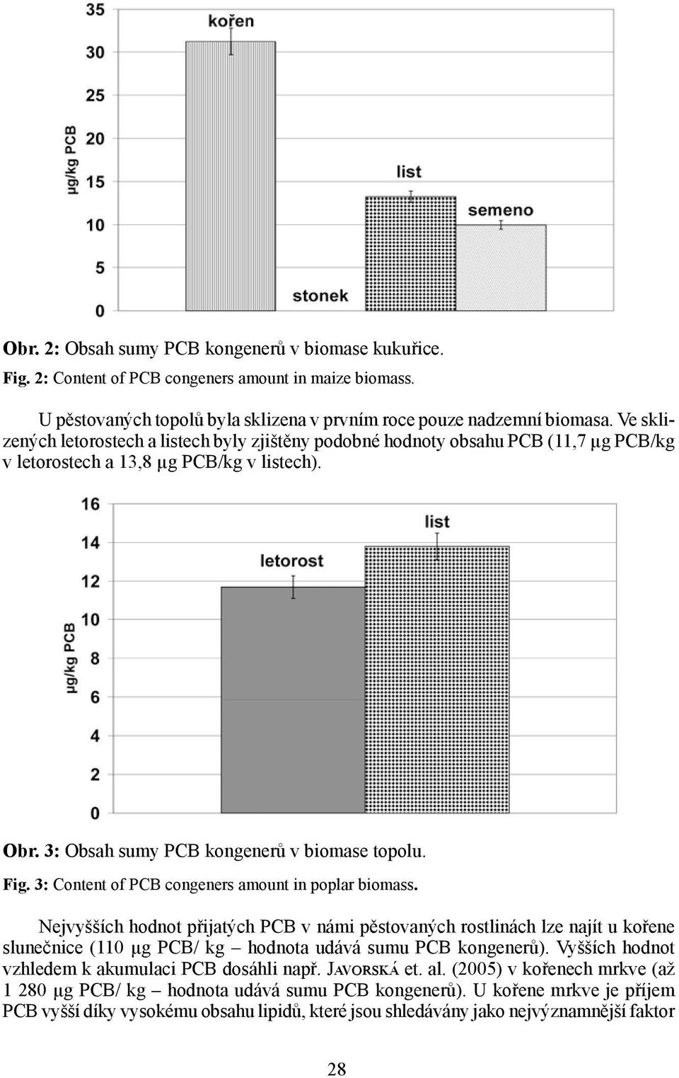 3: Content of PCB congeners amount in poplar biomass. Nejvyšších hodnot přijatých PCB v námi pěstovaných rostlinách lze najít u kořene slunečnice (110 µg PCB/ kg hodnota udává sumu PCB kongenerů).