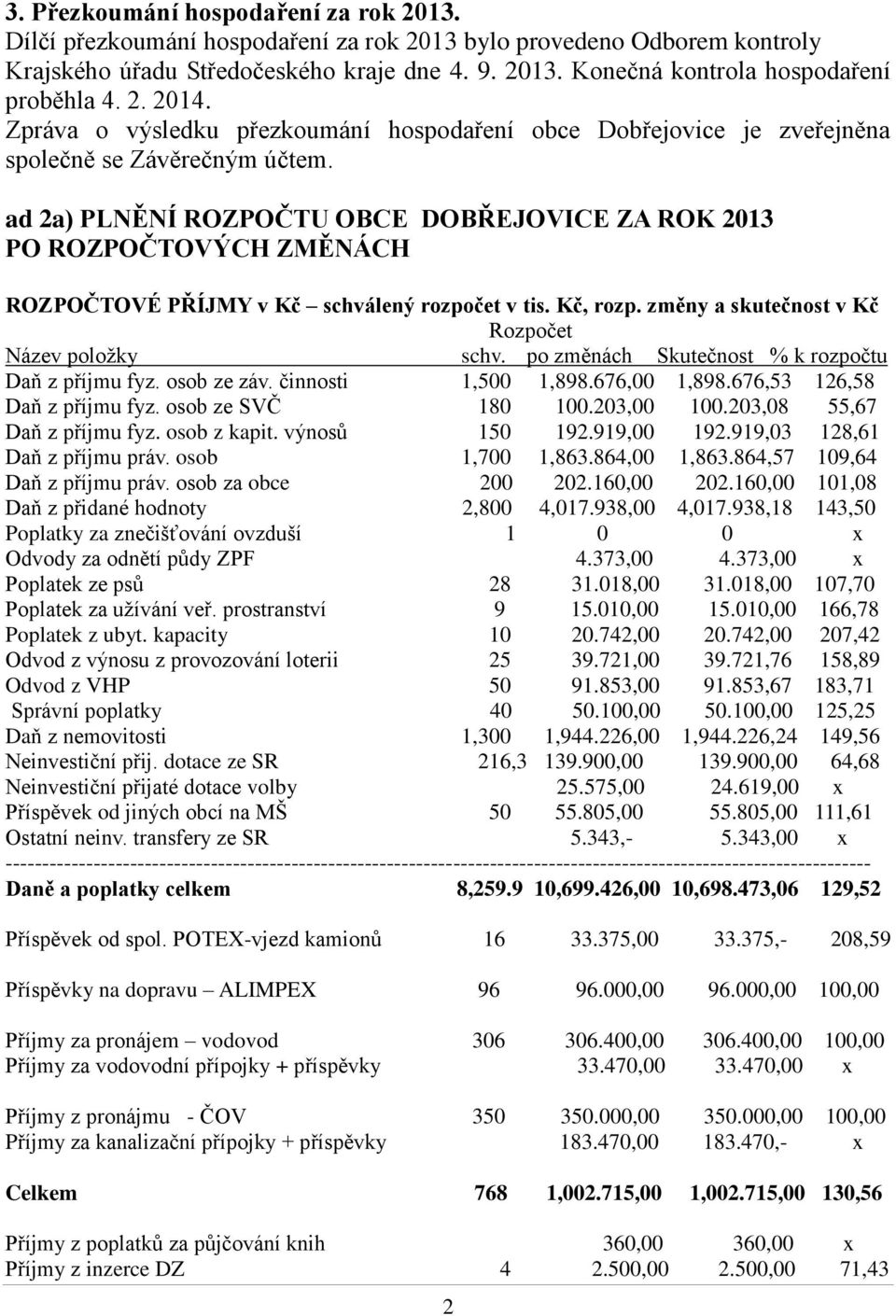 ad 2a) PLNĚNÍ ROZPOČTU OBCE DOBŘEJOVICE ZA ROK 2013 PO ROZPOČTOVÝCH ZMĚNÁCH ROZPOČTOVÉ PŘÍJMY v Kč schválený rozpočet v tis. Kč, rozp. změny a skutečnost v Kč Rozpočet Název položky schv.